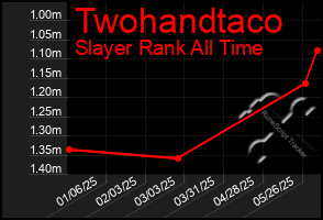 Total Graph of Twohandtaco