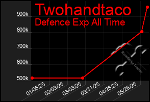 Total Graph of Twohandtaco