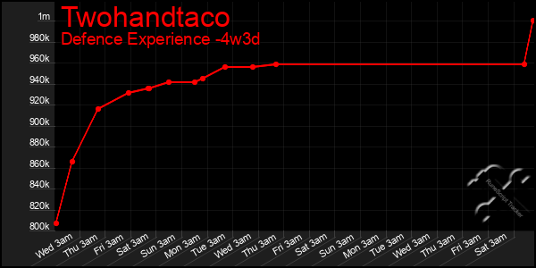 Last 31 Days Graph of Twohandtaco