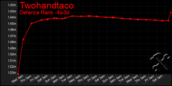 Last 31 Days Graph of Twohandtaco