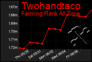 Total Graph of Twohandtaco