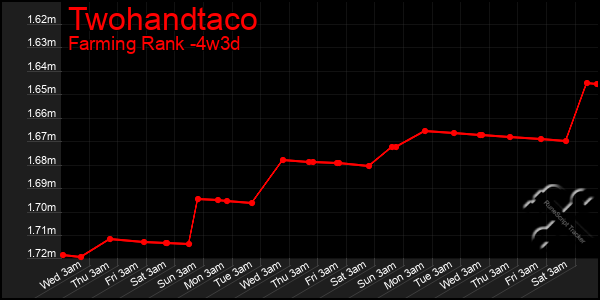 Last 31 Days Graph of Twohandtaco