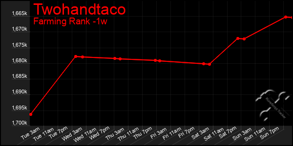 Last 7 Days Graph of Twohandtaco