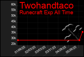 Total Graph of Twohandtaco