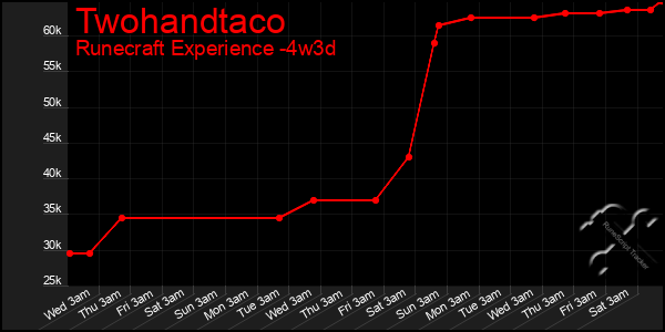 Last 31 Days Graph of Twohandtaco