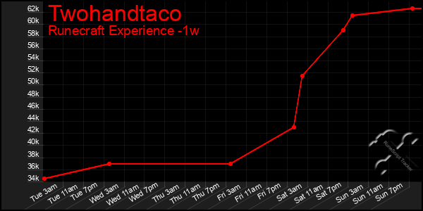 Last 7 Days Graph of Twohandtaco