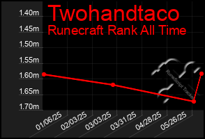 Total Graph of Twohandtaco