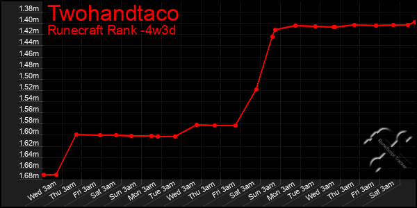 Last 31 Days Graph of Twohandtaco