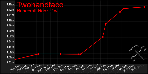 Last 7 Days Graph of Twohandtaco