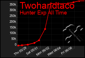 Total Graph of Twohandtaco