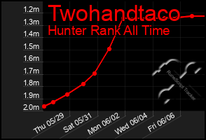 Total Graph of Twohandtaco
