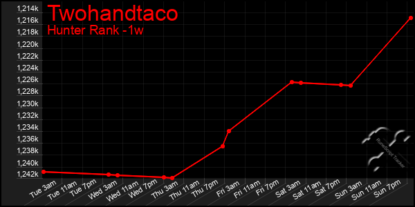 Last 7 Days Graph of Twohandtaco