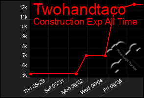 Total Graph of Twohandtaco
