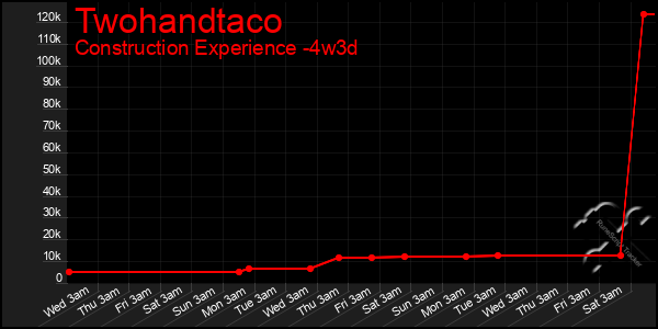 Last 31 Days Graph of Twohandtaco