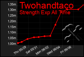 Total Graph of Twohandtaco
