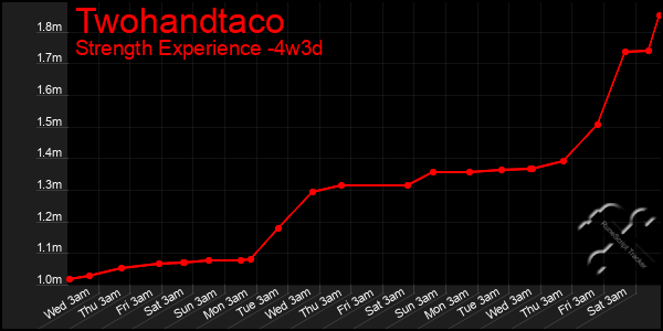 Last 31 Days Graph of Twohandtaco