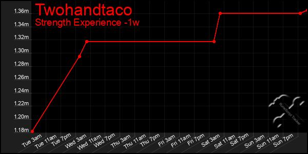 Last 7 Days Graph of Twohandtaco