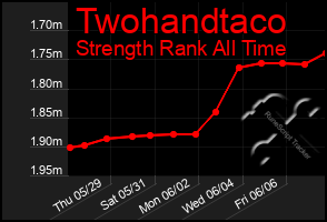 Total Graph of Twohandtaco