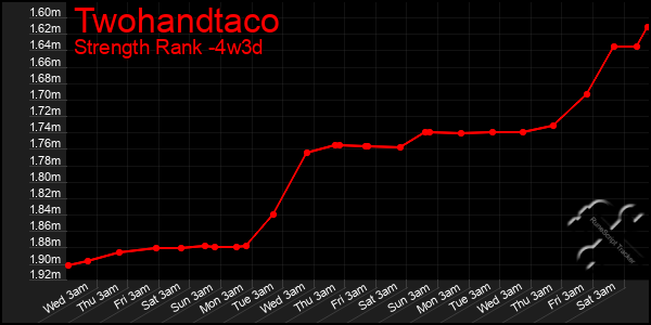 Last 31 Days Graph of Twohandtaco