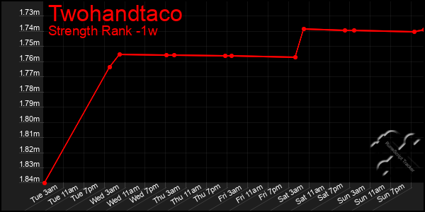 Last 7 Days Graph of Twohandtaco