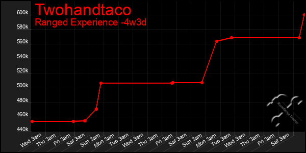 Last 31 Days Graph of Twohandtaco