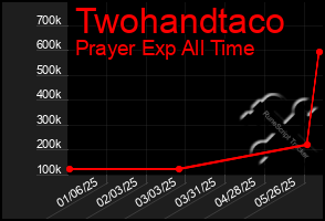 Total Graph of Twohandtaco