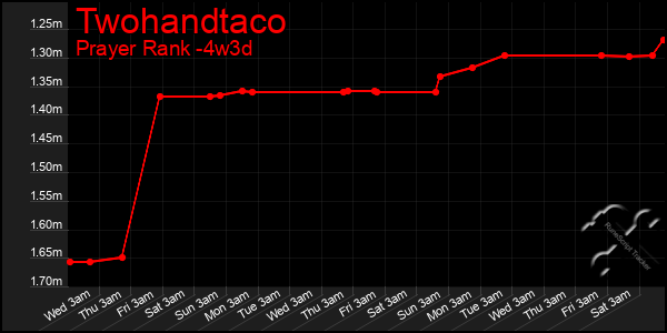 Last 31 Days Graph of Twohandtaco