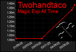 Total Graph of Twohandtaco