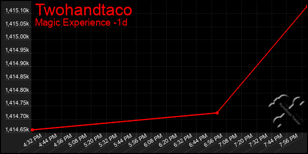 Last 24 Hours Graph of Twohandtaco