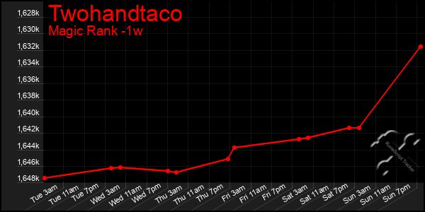 Last 7 Days Graph of Twohandtaco
