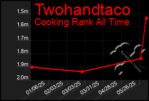 Total Graph of Twohandtaco