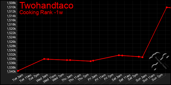Last 7 Days Graph of Twohandtaco