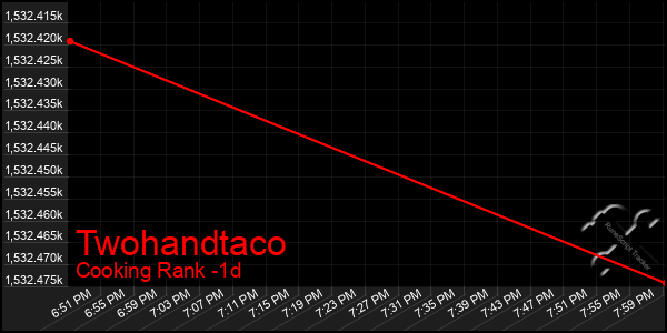 Last 24 Hours Graph of Twohandtaco
