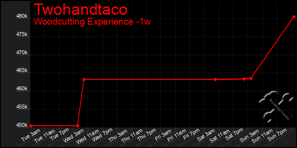 Last 7 Days Graph of Twohandtaco