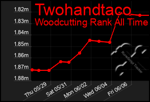 Total Graph of Twohandtaco