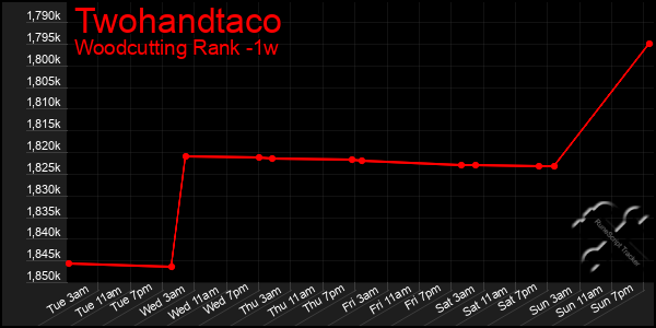 Last 7 Days Graph of Twohandtaco