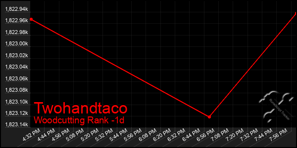 Last 24 Hours Graph of Twohandtaco
