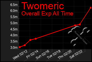 Total Graph of Twomeric