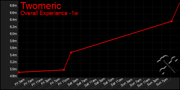 Last 7 Days Graph of Twomeric