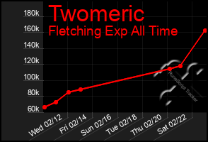 Total Graph of Twomeric