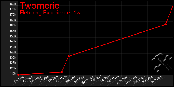 Last 7 Days Graph of Twomeric