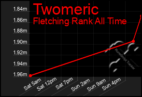 Total Graph of Twomeric