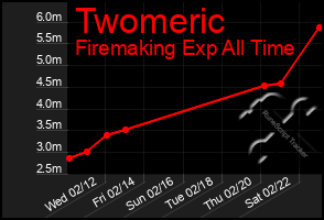 Total Graph of Twomeric