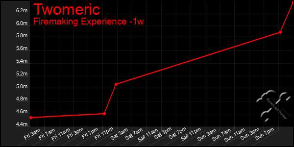 Last 7 Days Graph of Twomeric