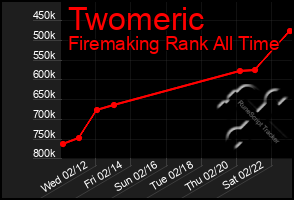 Total Graph of Twomeric