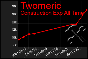 Total Graph of Twomeric