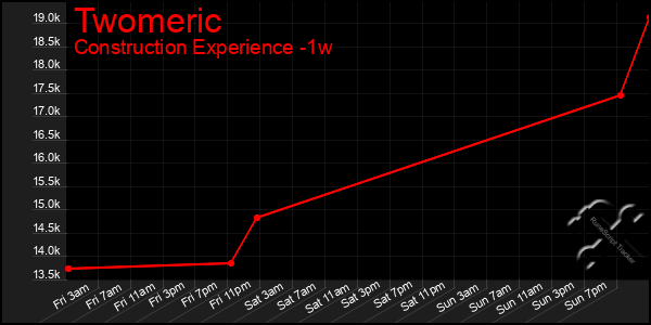 Last 7 Days Graph of Twomeric