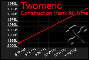 Total Graph of Twomeric