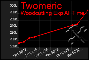 Total Graph of Twomeric