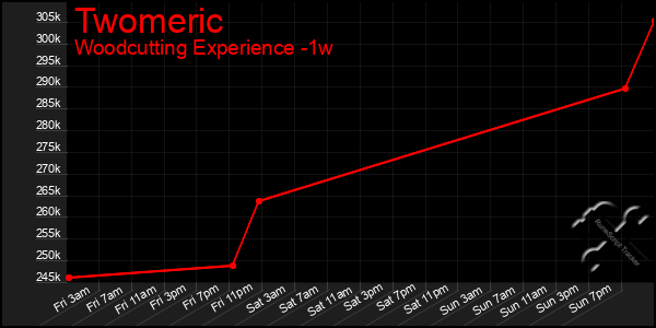 Last 7 Days Graph of Twomeric